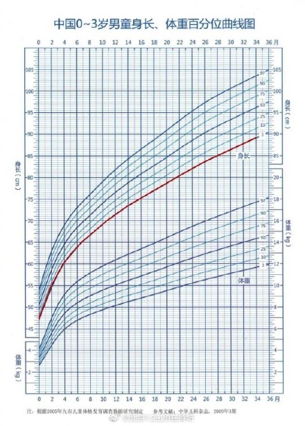 判断孩子身高发育，家长要学会看“生长曲线图”