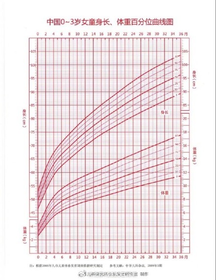 判断孩子身高发育，家长要学会看“生长曲线图”