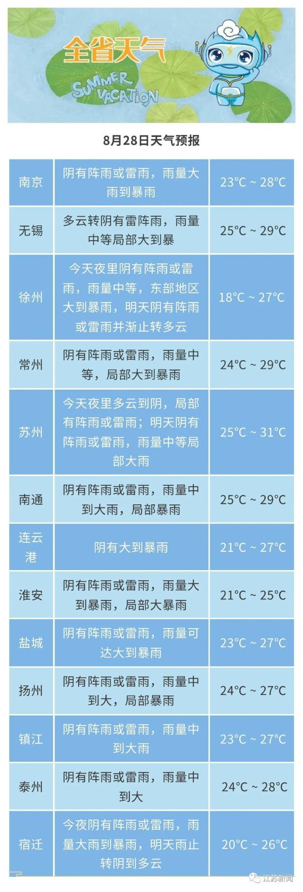暴雨+大风，江苏再发双预警！台风“苏拉”巅峰强度或将与“杜苏芮”齐平