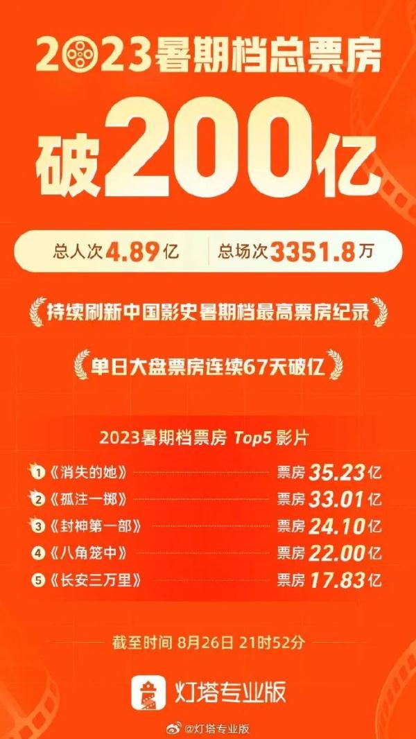 暑期档票房冲破200亿！网友却缺憾发现“最佳的不雅影体验”没了？