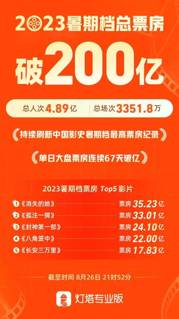 破200亿元！持续刷新纪录