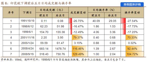 印花税时隔近15年再下调!历次下调对A股提振立竿见影 印花税时隔近15年再下调!历次下调对A股提振立竿见影