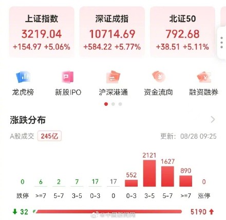 今早，A股开盘暴涨超5%！
