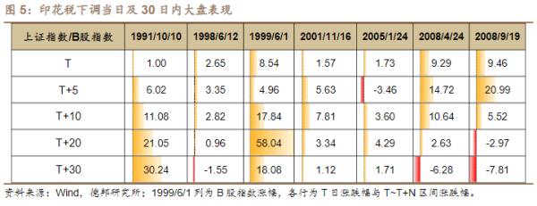印花税时隔近15年再下调!历次下调对A股提振立竿见影 印花税时隔近15年再下调!历次下调对A股提振立竿见影