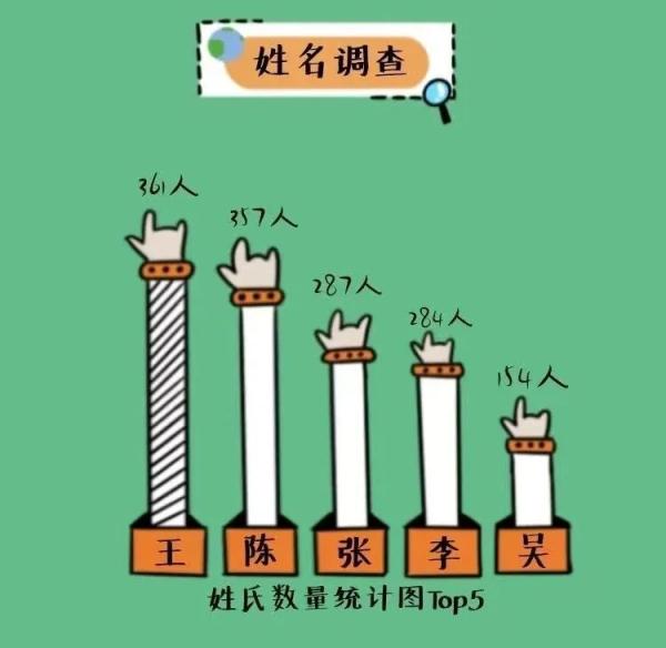 “说了你可能不信!我俩同年同月同日生,同专业同班还同宿舍” “说了你可能不信!我俩同年同月同日生,同专业同班还同宿舍”