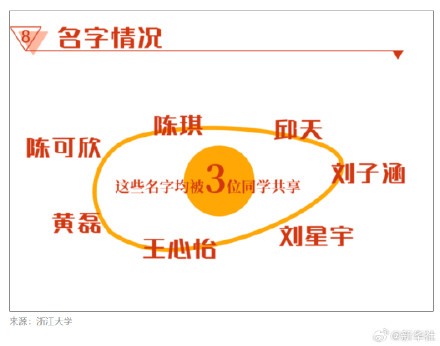 05后大学新生子涵、欣怡成爆款同名