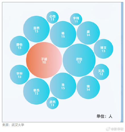 05后大学新生子涵、欣怡成爆款同名