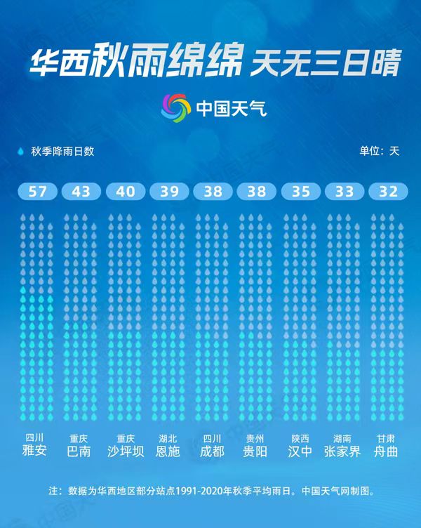 华西秋雨提前开启 大数据揭秘为何绵绵细雨也暗藏强大破坏力 华西秋雨提前开启 大数据揭秘为何绵绵细雨也暗藏强大破坏力