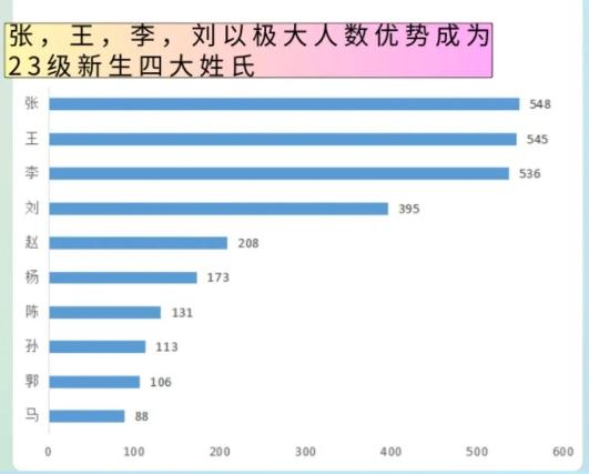 叫“子涵”的大学生火了！高校新生大数据出炉