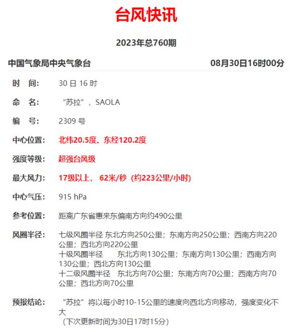 厦门刚刚发布:停航!停航!台风“苏拉”最新预计登陆地是..... 厦门刚刚发布:停航!停航!台风“苏拉”最新预计登陆地是.....