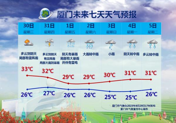 厦门刚刚发布:停航!停航!台风“苏拉”最新预计登陆地是..... 厦门刚刚发布:停航!停航!台风“苏拉”最新预计登陆地是.....