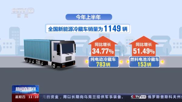 中国物流与采购联合会：冷藏车市场回暖 上半年销量小幅增长