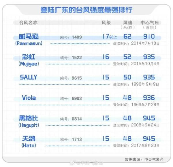 步步逼近！“苏拉”或成广东台风前10强，已有12地市延迟开学，广州最新消息→
