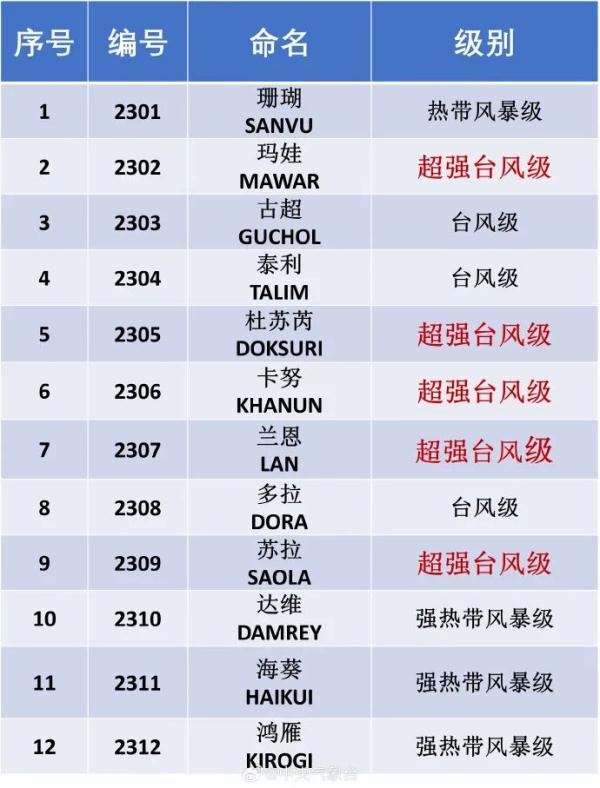 最高级别红色预警！台风“苏拉”个头虽小破坏力强，风雨影响不可小觑→