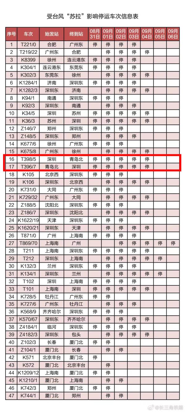 今早6点刚发布，台风红色预警！121趟旅客列车计划停运，涉青岛……