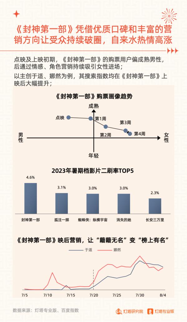 206.19亿元收官!2023年暑期档电影市场洞察报告发布 206.19亿元收官!2023年暑期档电影市场洞察报告发布