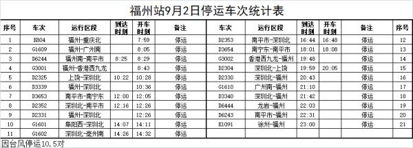 福建台风Ⅱ级、暴雨Ⅲ级预警！部分列车、公交停运
