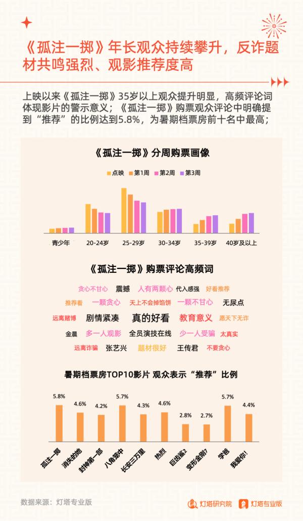 206.19亿元收官!2023年暑期档电影市场洞察报告发布 206.19亿元收官!2023年暑期档电影市场洞察报告发布