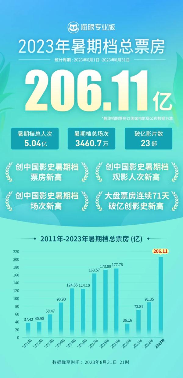 史上最强暑期档收官,《消失的她》被反超 史上最强暑期档收官,《消失的她》被反超