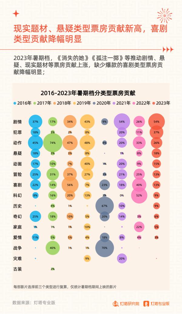 206.19亿元收官!2023年暑期档电影市场洞察报告发布 206.19亿元收官!2023年暑期档电影市场洞察报告发布