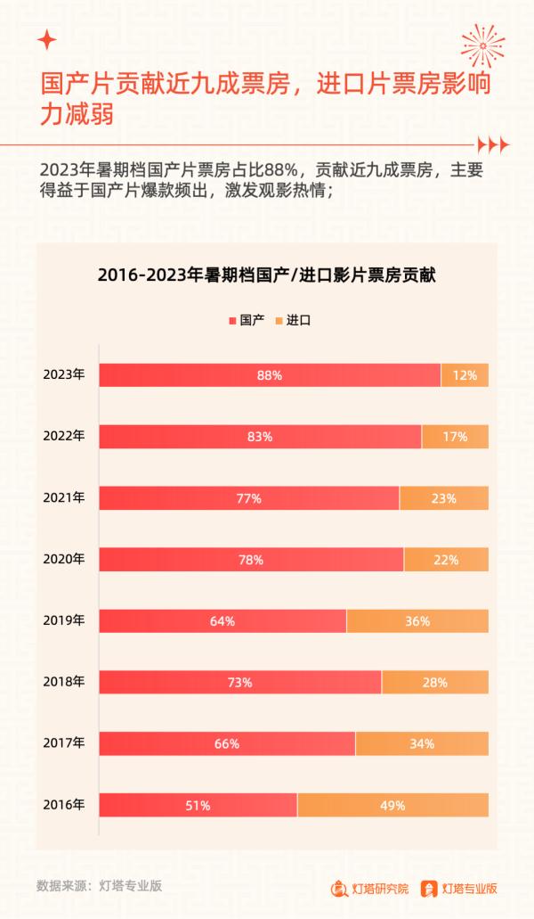 206.19亿元收官!2023年暑期档电影市场洞察报告发布 206.19亿元收官!2023年暑期档电影市场洞察报告发布