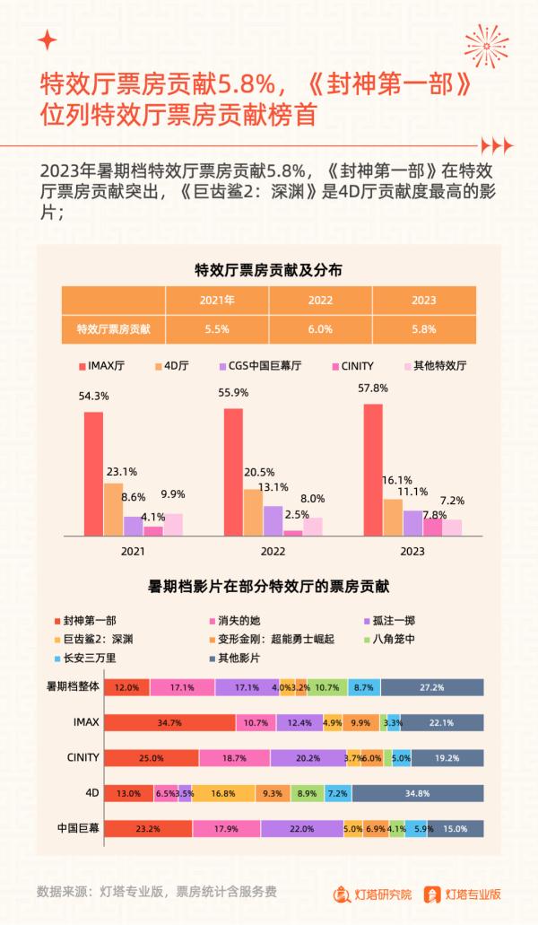 206.19亿元收官!2023年暑期档电影市场洞察报告发布 206.19亿元收官!2023年暑期档电影市场洞察报告发布