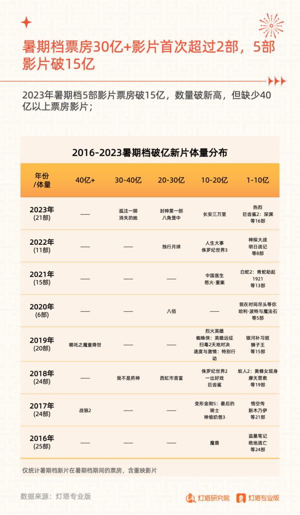 206.19亿元收官!2023年暑期档电影市场洞察报告发布 206.19亿元收官!2023年暑期档电影市场洞察报告发布