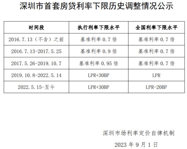 你的房贷能降多少？北上广深等公布利率下限