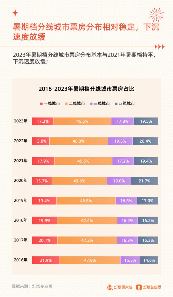206.19亿元收官!2023年暑期档电影市场洞察报告发布 206.19亿元收官!2023年暑期档电影市场洞察报告发布