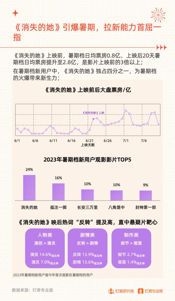 206.19亿元收官!2023年暑期档电影市场洞察报告发布 206.19亿元收官!2023年暑期档电影市场洞察报告发布