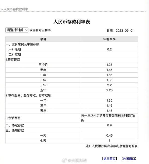 国有六大行均已下调存款利率 一年期存款利率最低降至1.55%