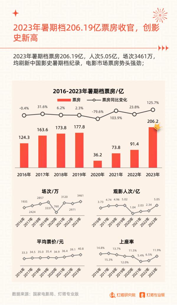 206.19亿元收官!2023年暑期档电影市场洞察报告发布 206.19亿元收官!2023年暑期档电影市场洞察报告发布