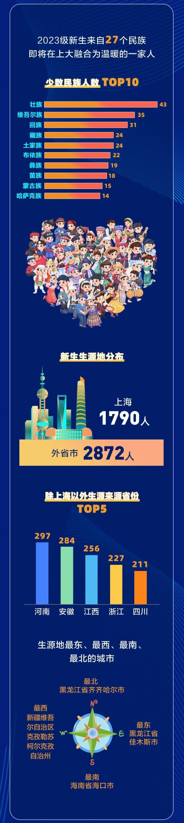 “子涵”“欣怡”报到！高校公布新生大数据，爆款同名亮了