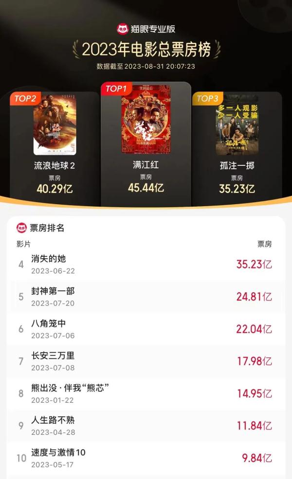 史上最强暑期档收官,《消失的她》被反超 史上最强暑期档收官,《消失的她》被反超