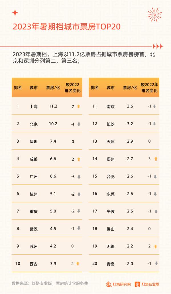 206.19亿元收官!2023年暑期档电影市场洞察报告发布 206.19亿元收官!2023年暑期档电影市场洞察报告发布