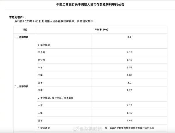 国有六大行均已下调存款利率 一年期存款利率最低降至1.55%