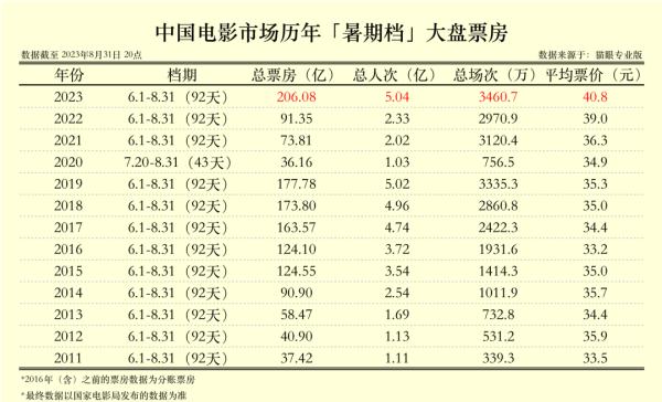 史上最强暑期档收官,《消失的她》被反超 史上最强暑期档收官,《消失的她》被反超