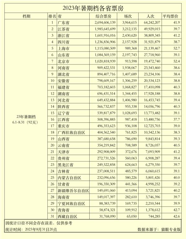 史上最强暑期档收官,《消失的她》被反超 史上最强暑期档收官,《消失的她》被反超