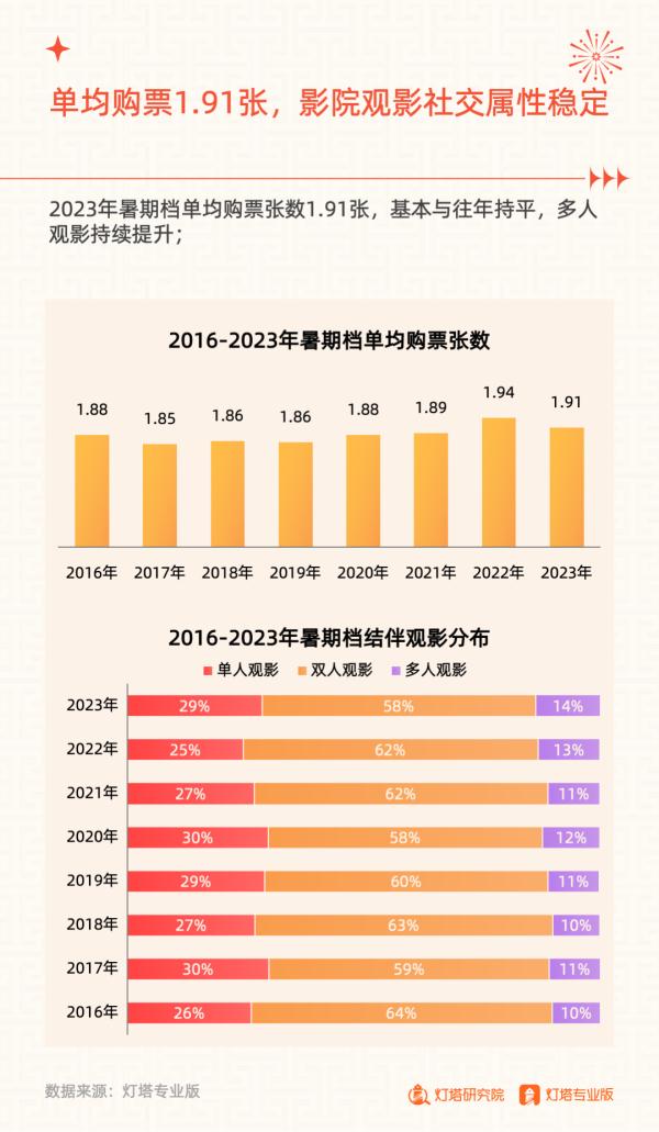 206.19亿元收官!2023年暑期档电影市场洞察报告发布 206.19亿元收官!2023年暑期档电影市场洞察报告发布
