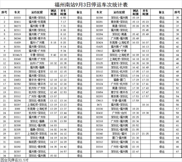福建台风Ⅱ级、暴雨Ⅲ级预警！部分列车、公交停运