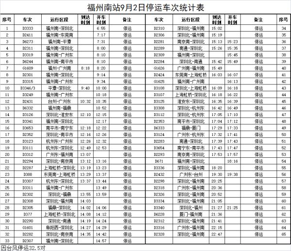 福建台风Ⅱ级、暴雨Ⅲ级预警！部分列车、公交停运