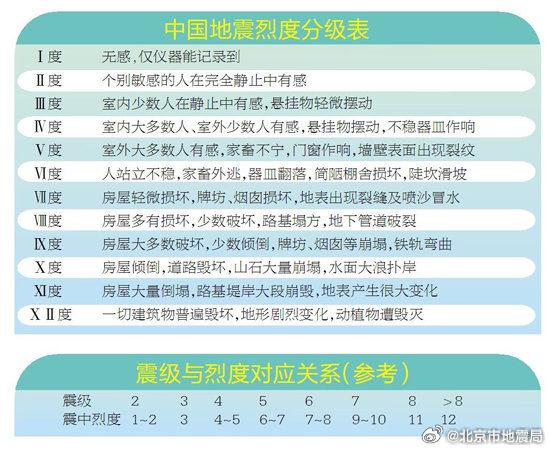顺义地震后，北京最近还会地震吗？北京市地震局回应！