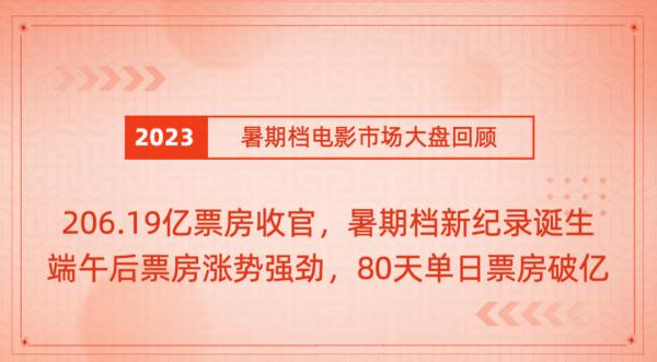206.19亿元收官!2023年暑期档电影市场洞察报告发布 206.19亿元收官!2023年暑期档电影市场洞察报告发布