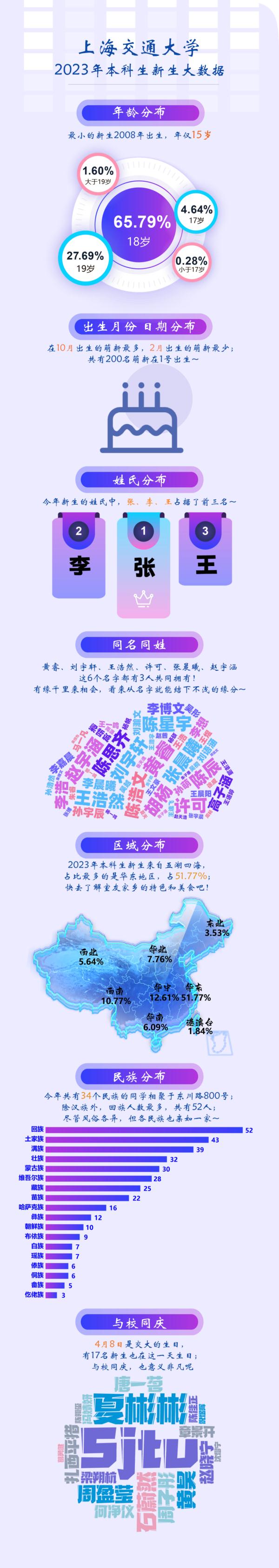 “子涵”“欣怡”报到！高校公布新生大数据，爆款同名亮了……