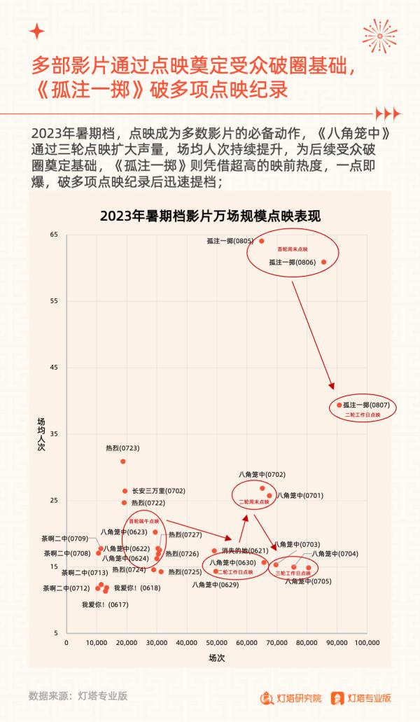 206.19亿元收官!2023年暑期档电影市场洞察报告发布 206.19亿元收官!2023年暑期档电影市场洞察报告发布