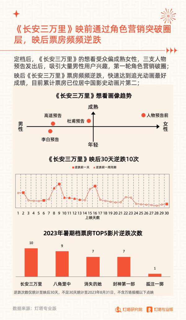 206.19亿元收官!2023年暑期档电影市场洞察报告发布 206.19亿元收官!2023年暑期档电影市场洞察报告发布