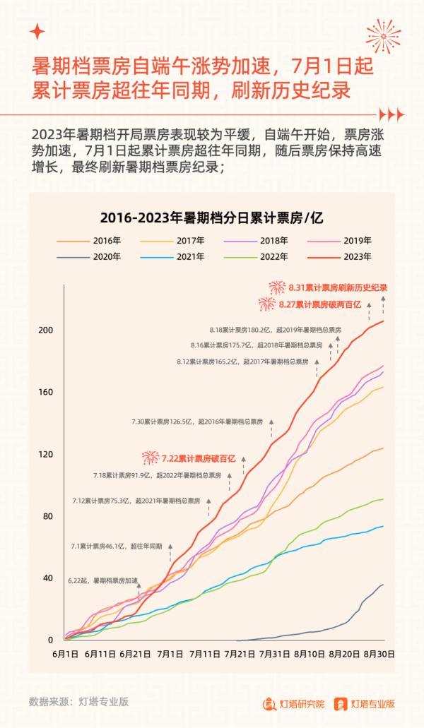 206.19亿元收官!2023年暑期档电影市场洞察报告发布 206.19亿元收官!2023年暑期档电影市场洞察报告发布