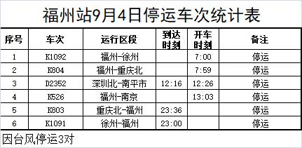 福建台风Ⅱ级、暴雨Ⅲ级预警！部分列车、公交停运