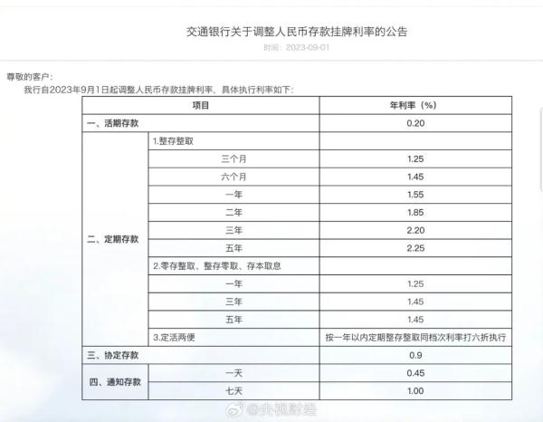 国有六大行均已下调存款利率 一年期存款利率最低降至1.55%