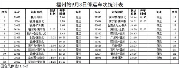 福建台风Ⅱ级、暴雨Ⅲ级预警！部分列车、公交停运
